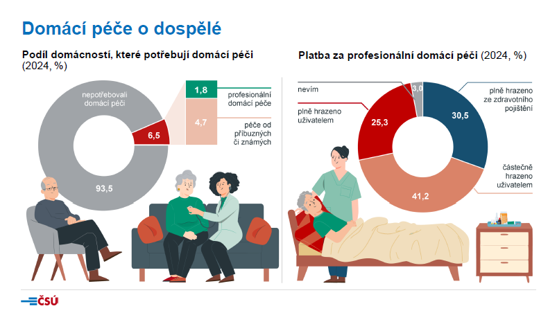 czstatistika's tweet photo. V Česku má 6,5 % domácností doma nějakou osobu, která není zcela soběstačná a potřebuje péči, ale pouze méně než třetině z nich, tj. 1,8 %, je poskytována profesionální domácí péče.

>>> https://t.co/GZces7JLHy

#ČSÚ #domacnosti #SILC https://t.co/qlCzR01irG