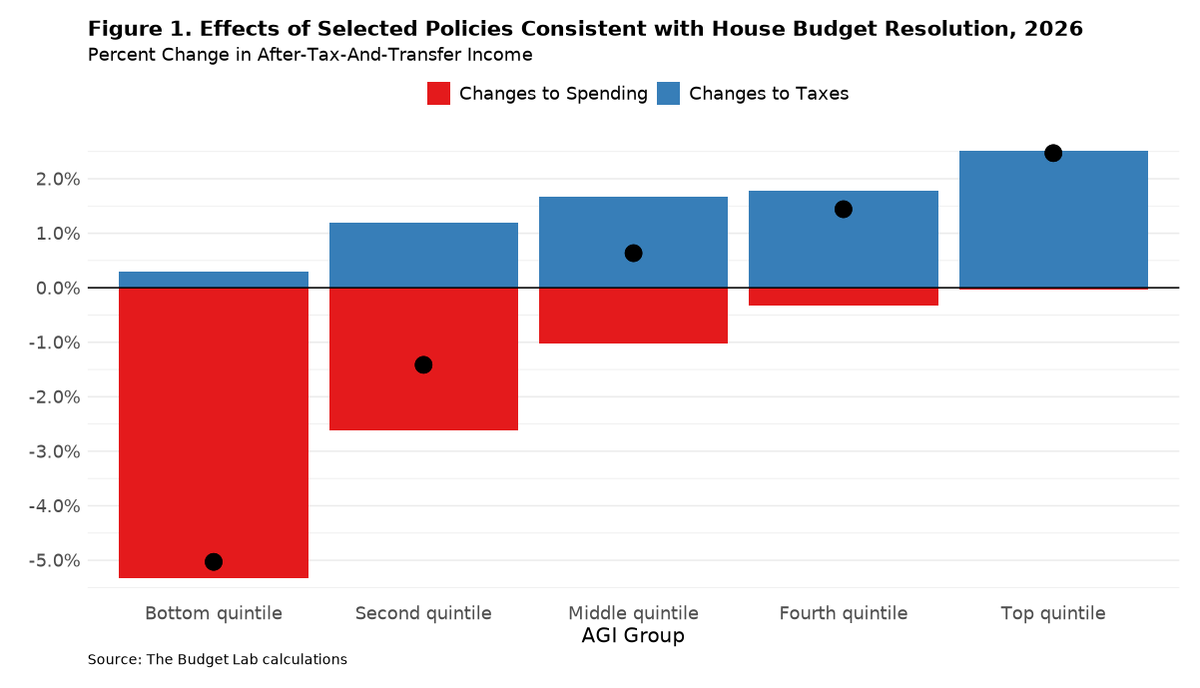 There are many ways that budget reconcilation could shake out this year. But the basic contours of the House's topline targets imply a large tax cut for higher-income families partially paid for by cutting healthcare and food programs for lower-income families: