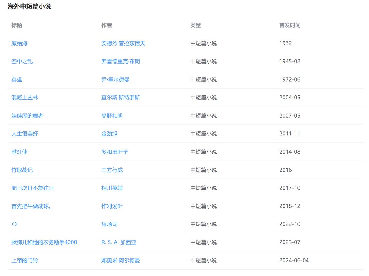 CSFDBの2024年オススメリストが発表されました。海外中短編部門の13作品のうち、半数近くが日本SFです。
「日曜日の翌日はいつも」（相川英輔）と「◯」（猿場つかさ）の2作品（どちらも拙訳）が選ばれました。とても嬉しいです！
csfdb.cn/topics/677a22d…