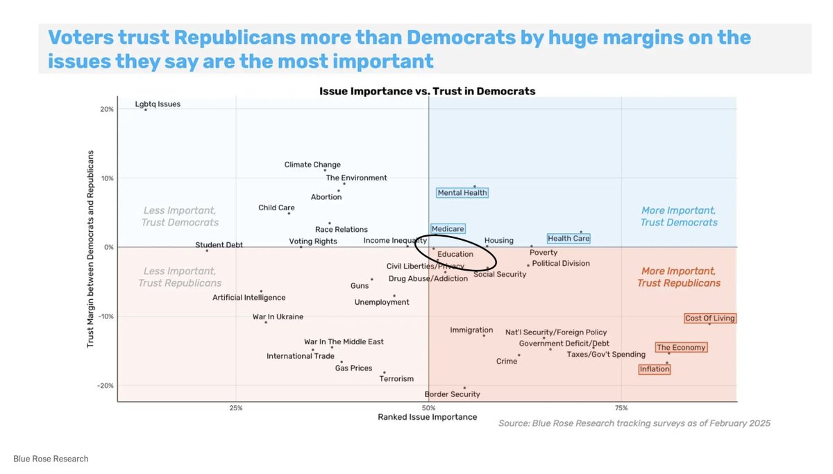 Andrew Rotherham (@arotherham) on Twitter photo Recommend this <a href="/davidshor/">David Shor</a> <a href="/ezraklein/">Ezra Klein</a> conversation. Here in our little part of the world this chart should occasion some attention. This was the result without Republicans really contesting the issue. (full convo in the reply). Recommend this <a href="/davidshor/">David Shor</a> <a href="/ezraklein/">Ezra Klein</a> conversation. Here in our little part of the world this chart should occasion some attention. This was the result without Republicans really contesting the issue. (full convo in the reply).