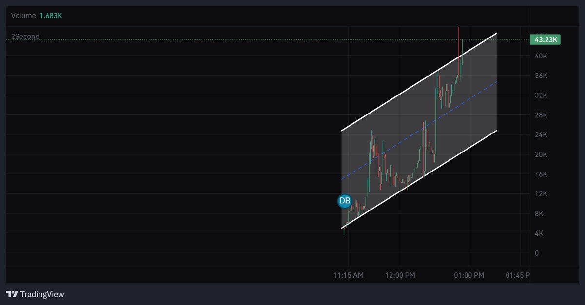 QuantumCryptoX's tweet photo. E3i1tHrbwtoBpgMuLeBZ6PsqNXjwxXbPfdeanpyrpump

#2SECOND SLOW MOON RUNNING.

IF U WANT RISKFREE ROR WHATEVER U WANT...

I SHARE LESS PLAYS BUT WITH HIGH QUALITY https://t.co/DF2qWHaqhQ
