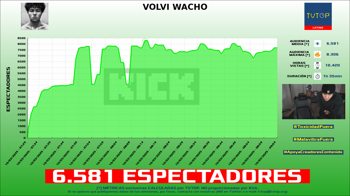 tvtop_es's tweet photo. ¡Emisiones finalizadas! Nuestros datos (media/peak) 🧐 :
🥇 🇵🇪 #NeutroYT 🦁🔥 > 6.6K/8.3K
🥈 🇲🇽 #CrystalMolly 💎 > 2.4K/3.5K
🥉 🇦🇷 #LaAgusneta 🏍️⚽️ > 2.2K/3.8K
4⃣ 🇦🇷 #PassThor 🐏 > 2.2K/4.1K
#IRL #JustChatting #eFootballPES2021 #SlotsampCasino https://t.co/TBUnELhLQ0