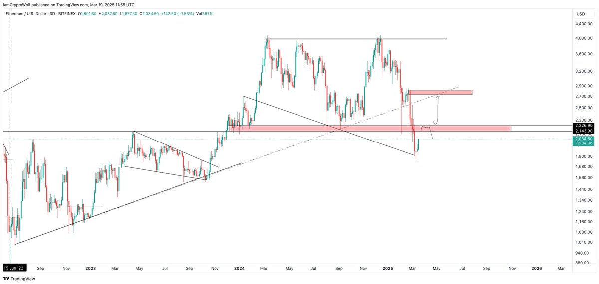 Wolf 🐺 (@iamcryptowolf) on Twitter photo The first critical resistance lies between 2150-2250. Reclaiming this range is crucial for the next move. The first critical resistance lies between 2150-2250. Reclaiming this range is crucial for the next move.
