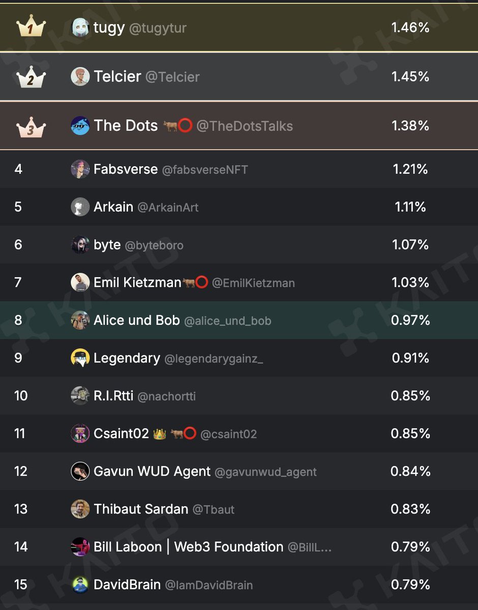 Polkadot Propaganda Dept. 😎

Yap about Polkadot, climb the Top 50 leaderboard, and earn monthly rewards!

1st place takes home $15K! 🏆

The recent Kaito algorithm update cleaned out all mindshare farmers and cheaters - no more fake players. Only proactive, skilled chads remain