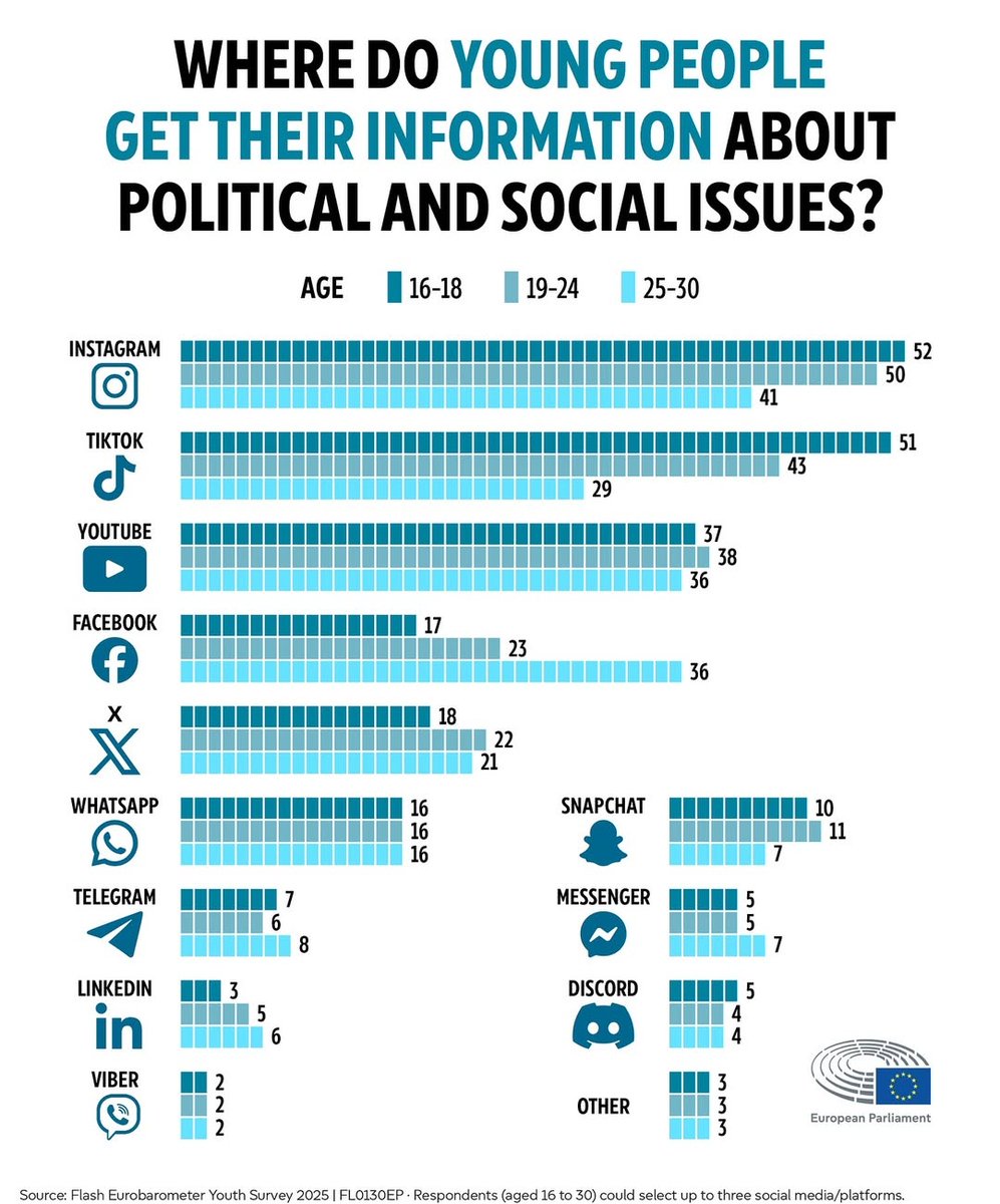 Die wahrscheinlich größte Herausforderung für etablierte Parteien 👇 (Die zweite Grafik schlüsselt die 42% sozialen Medien nach Plattform auf)