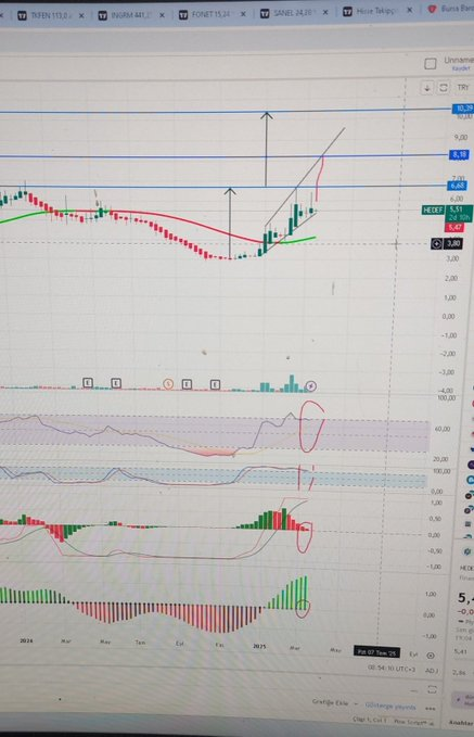 #hedef sorulan hisse 
Hisse haftalıkta bir çanak yapmış durumda aynı anda yükselen kanal içerisinde yükselişine devam ediyor yükselen kanal hedef fiyat 8.20 çanak kaplama hedef fiyat 10 39 hisse uzun vadede bir şekilde bu fiyatları görecek

RT et begen,
#bist100 #bist #bist30