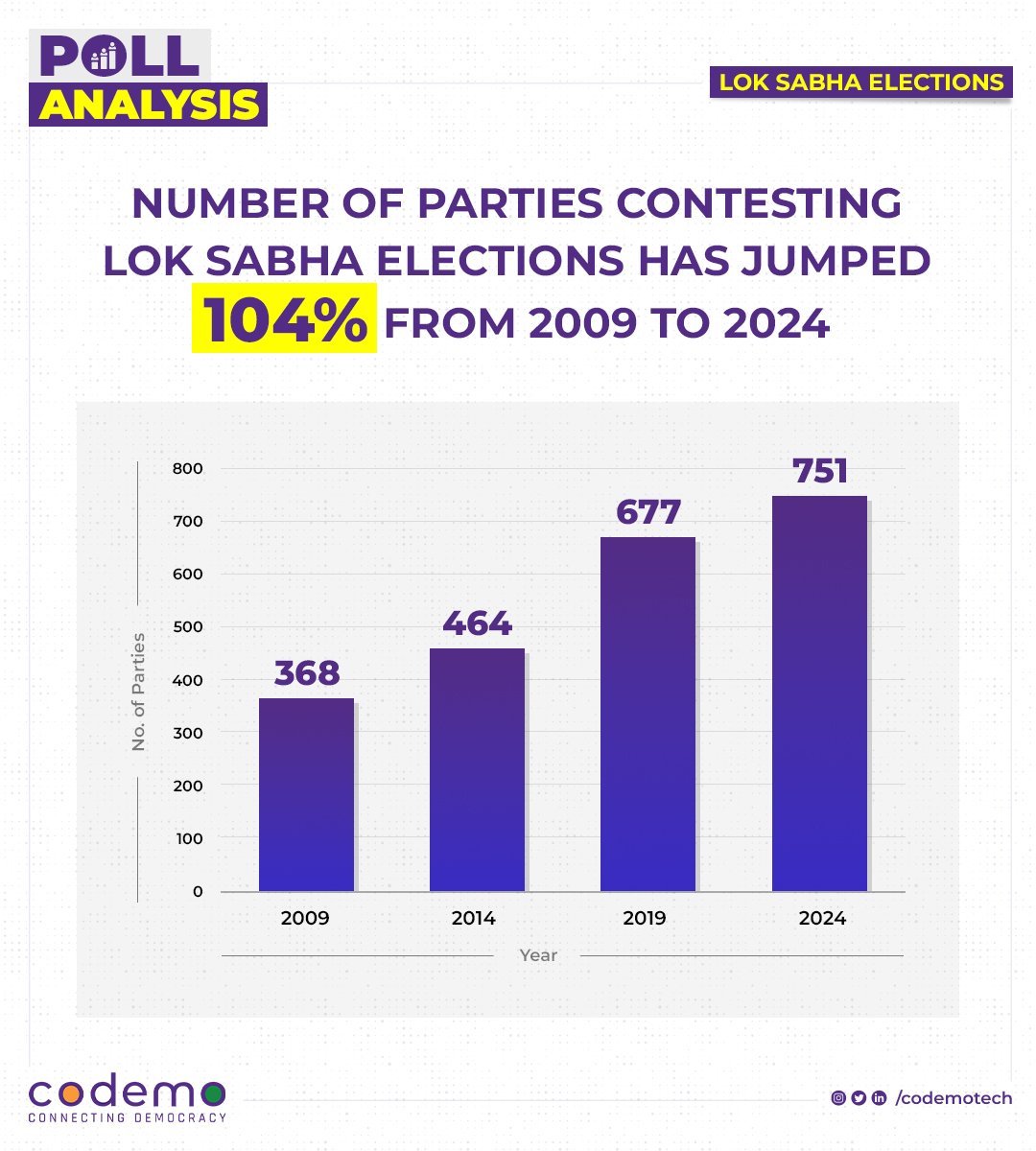 codemotech's tweet photo. The number of parties contesting Lok Sabha elections has surged 104% over the years, from 368 in 2009 to 751 in 2024.
#LokSabhaElections #IndianPolitics #PollAnalysis #Codemo https://t.co/jvlhyFDbYr