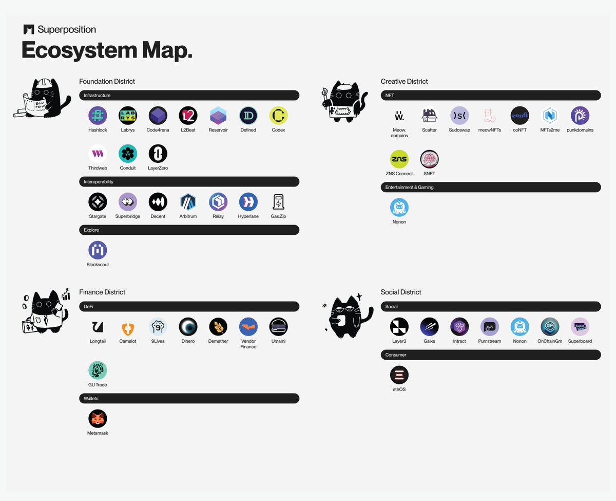 The Superposition Family is growing 🖤🤍

From DeFi to Social – Superposition is housing all of crypto. 🏠

Explore our Ecosystem Map and see who’s meowing with us!