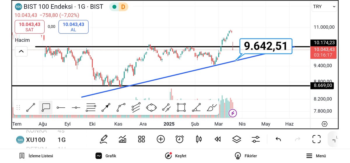 %3 4 civarı aşağı sonra yukarı yapabilir.
9600 9700 olası tepki yerleri.