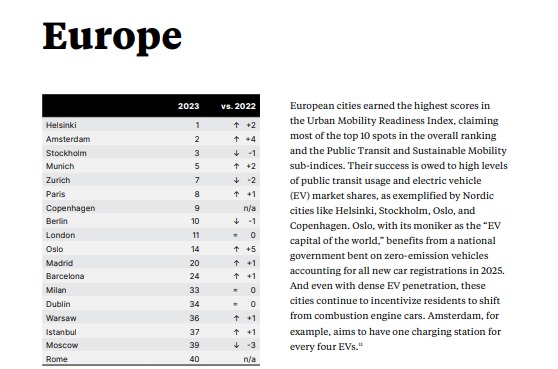 Madrid in Motion (@madridmotion) on Twitter photo 🏅 Madrid (20) y Barcelona (24), entre las 🔝 25 ciudades mejor preparadas para la movilidad urbana según el ranking mundial 'Urban Mobility Readiness Index' que elabora anualmente de <a href="/TheOWForum/">Oliver Wyman Forum</a> con <a href="/UCBerkeley/">UC Berkeley</a>.
oliverwymanforum.com/content/dam/ol… 🏅 Madrid (20) y Barcelona (24), entre las 🔝 25 ciudades mejor preparadas para la movilidad urbana según el ranking mundial 'Urban Mobility Readiness Index' que elabora anualmente de <a href="/TheOWForum/">Oliver Wyman Forum</a> con <a href="/UCBerkeley/">UC Berkeley</a>.
oliverwymanforum.com/content/dam/ol…