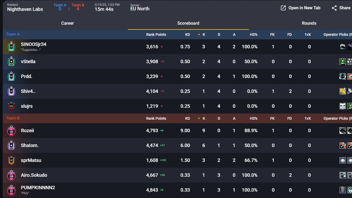 SINOOS_'s tweet image. The Only thing that is left to fix for R6S, is matchmaking. I&apos;m Solo, Emerald. playing against 5stack. Yes my skill level is close to champ but what about my teammates? no comms, no game sense, even the attachments they are running is not champ level. of course we lost 4-0