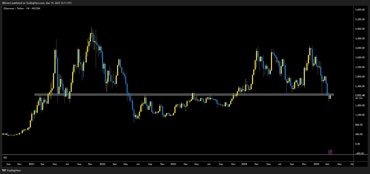 SilverBulletBTC's tweet image. $ETH

It's nice to see Ethereum bouncing back above $2000

But it needs to flip the former support cluster that turned into resistance first

Once it flips I will be bullish until then it's just a bearish retest

Fingers are crossed 🤞