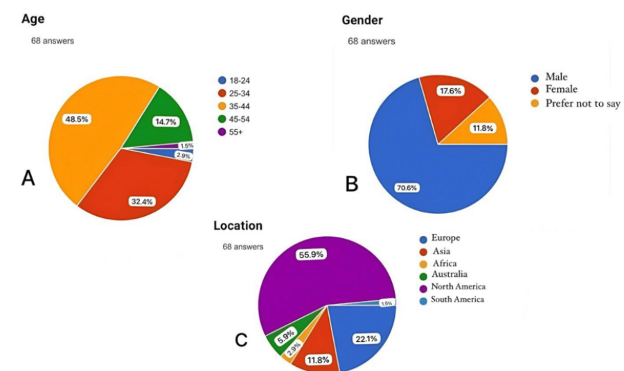 A new survey has revealed that social media filters are frequently referenced during consultations, influencing patient expectations and increasing the prevalence of revision surgeries cureus.com/articles/29684… @cureus #cosmeticsurgery #socialmedia #TikTok #instagram