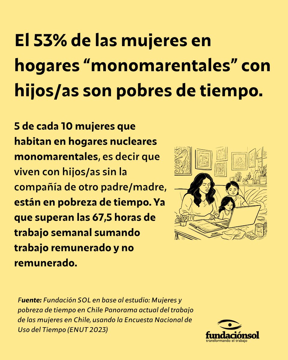 lafundacionsol's tweet photo. [El 53% de las mujeres en hogares "monomarentales" con hijos/as son pobres de tiempo] 5 de cada 10 mujeres que habitan en hogares nucleares monomarentales, es decir que viven con hijos/as sin la compañía de otro padre/madre, están en pobreza de tiempo. https://t.co/H3JfK78L5o