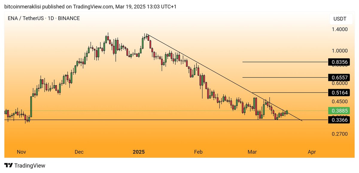 #ENA 
Güncel görünüm. 

Dostlar $ENA düşeni kırıyor.
Eğer trend üzerinde tutunmayı da başarabilirse yükselişin devamı ve grafikte belirttiğim üst seviyeleri hedefleyecektir.

Yakın takibinizde olsun.