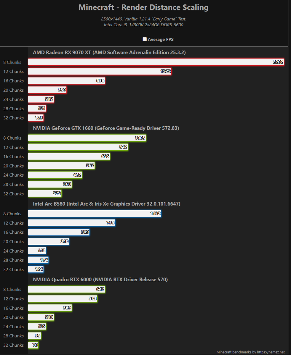 I guess if you're on Intel Arc... use 28 chunk render distance? ❓❔❓❔

(repeatable, I reran 24/28/32 chunks 4 times each because it didn't make sense, and it still doesn't make sense)