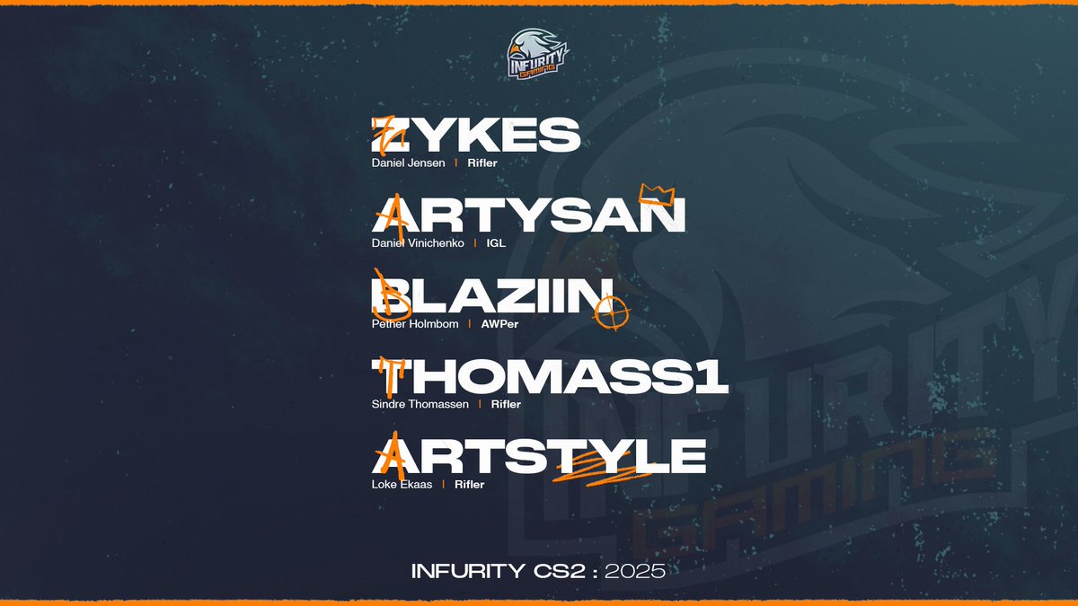 Infurity CS roster for the upcoming season is... 
🇳🇴 @zykescs
🇳🇴 <a href="/aRTYS4N/">aRTYSAN</a> 
🇸🇪 <a href="/itsblaziiN/">Pether. 🇸🇪</a> 
🇳🇴 <a href="/thomass1cs/">Sindre</a> 
🇳🇴 <a href="/ArtstyleCS/">Loke ⸆⸉</a>