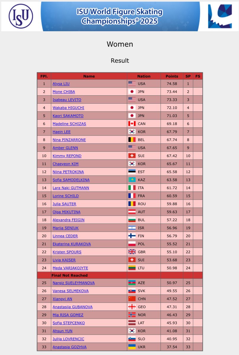 [26/3/25] World Championships 2025
#世界選手権2025

世界選手権でのショート2位✨

スモール銀メダルおめでとうございます。🥈

FSも応援しています！

📸: Golden Skate

#MoneChiba #千葉百音