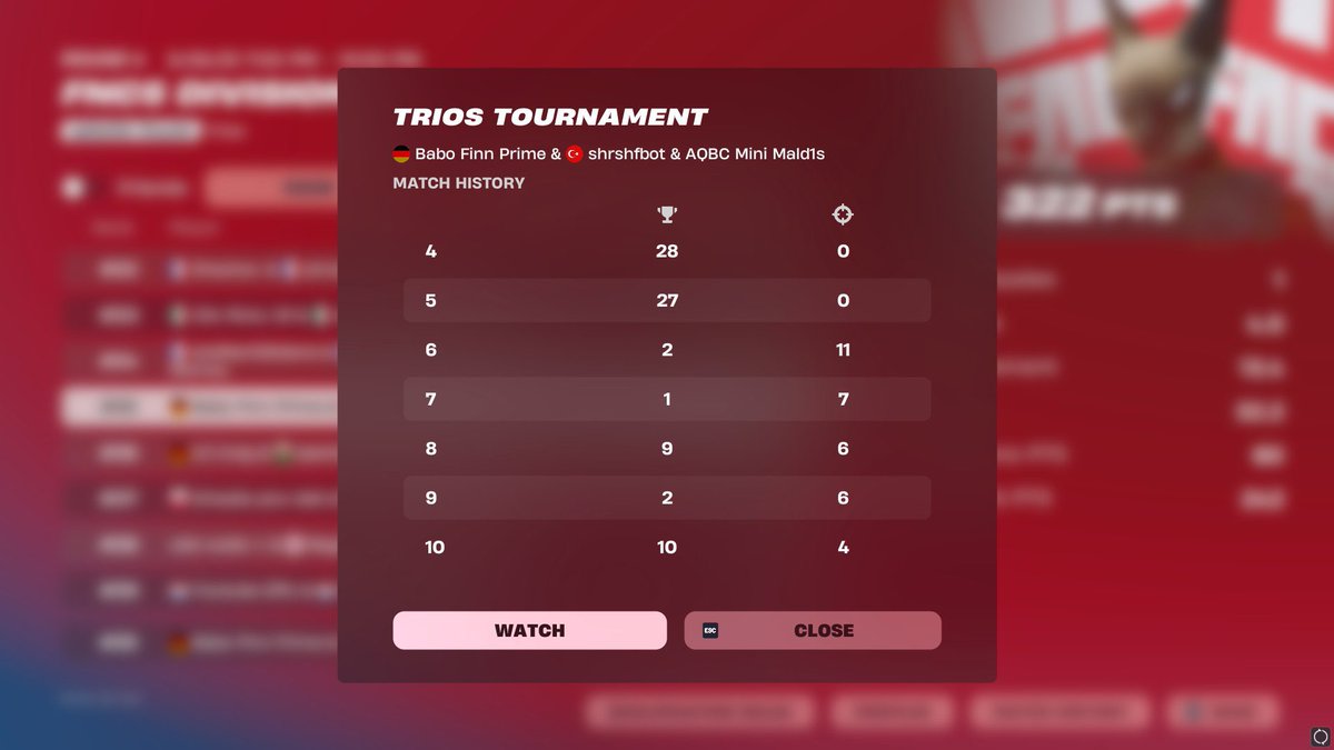 Mald1s (@mald1sfnbr) on Twitter photo 35th Place FNCS Division 1 Day 1🔥 <a href="/shrshffn/">SHRSHF</a> <a href="/FinnFn_/">Babo Finn Prime</a>
No points first hour😾
<a href="/CoachHarry_/">Coach Harry</a> <a href="/AQBCFTW/">AQBC</a> 35th Place FNCS Division 1 Day 1🔥 <a href="/shrshffn/">SHRSHF</a> <a href="/FinnFn_/">Babo Finn Prime</a>
No points first hour😾
<a href="/CoachHarry_/">Coach Harry</a> <a href="/AQBCFTW/">AQBC</a>