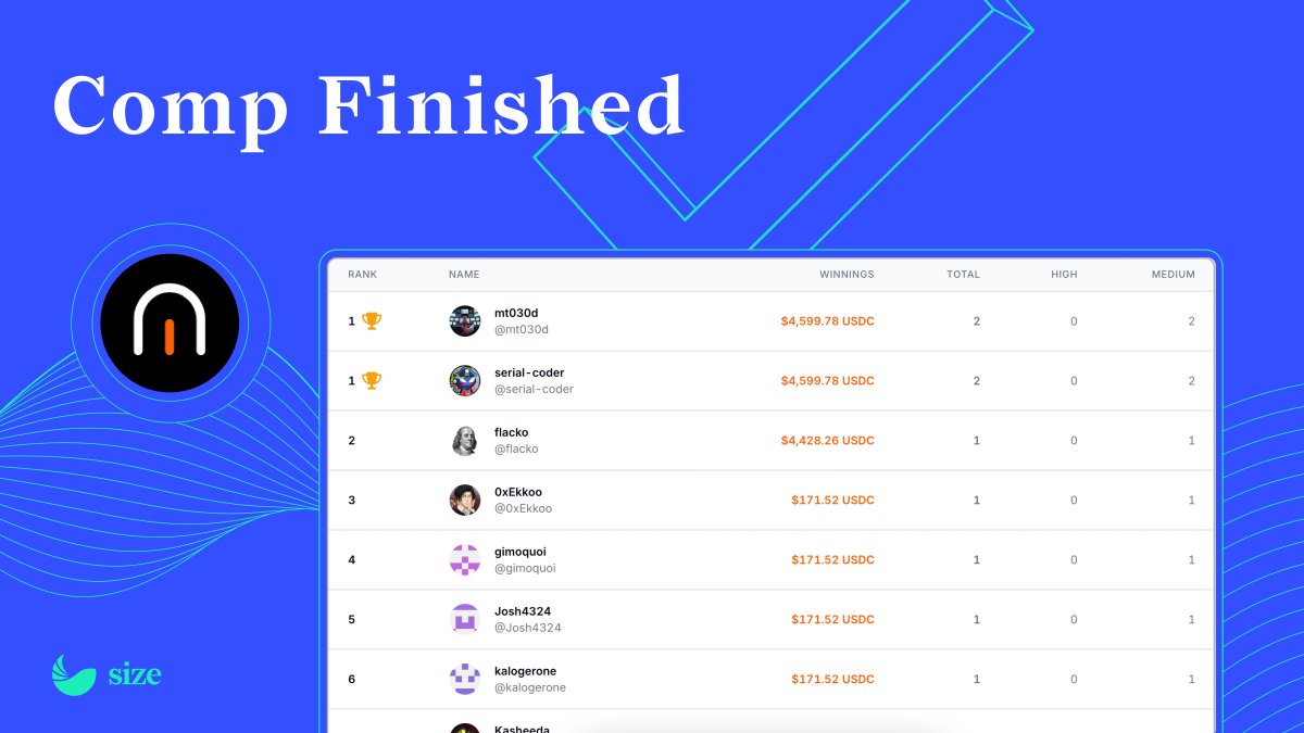 SizeCredit's tweet image. That’s a wrap on our @cantinaxyz comp 🤝

A special thanks to…

@mt030d
@0x_serial_coder
@0xEkkoo
@kalogerone
@0xKorok
@pep7siup_
@rokinot
@talfao1 
@radcipher

+ everyone else that got involved!