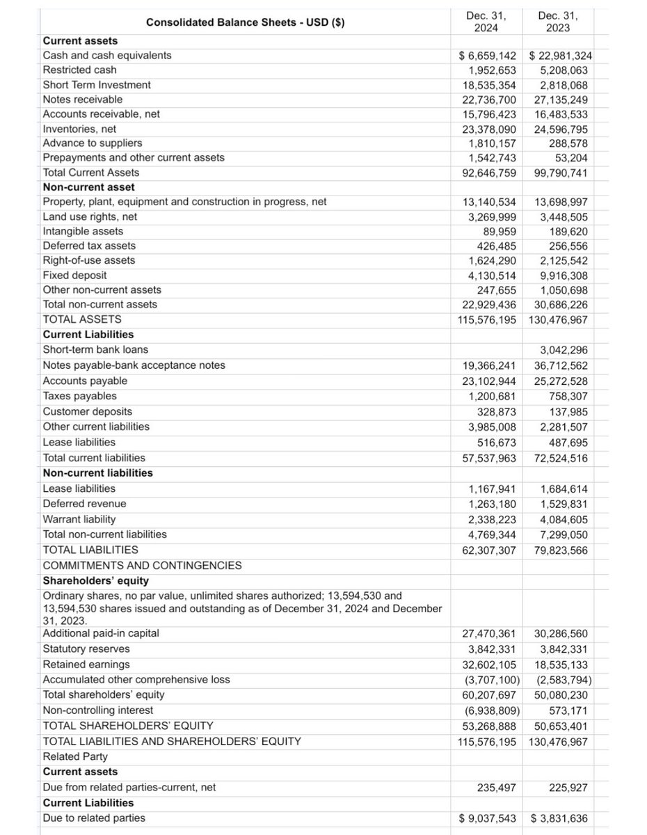 _X_Alex_'s tweet photo. #GTEC #HEVI - $GTEC
Mar 26, 2025 / 10-K Annual report
Greenland Technologies - Link🔽
https://t.co/QH7K2B2J6U
12 months ended Dec 31, 2024
Entity Common Stock,
Shares Outstanding
Mar 26, 2025 - 13,594,530
—
⚠️🟢
Net income surged to $15.15 million
from a $25.02 million loss in 2023
Operating expenses reduced by 28%
to $9.9 million
Income from operations increased
17% to $12.59 million
Operating cash flow improved to
$13.34 million from $2.45 million
Successfully launched seven new
industrial equipment models and DC
charging solutions
⚠️🔴
Revenue declined 7.1% to $83.94
million
Gross profit decreased 8.3% to
$22.53 million
Cash and cash equivalents
decreased 71% to $6.66 million
Accounts receivable decreased 9%
to $15.80 million
—
CASH & CASH EQUIVALENTS
Dec 31, 2024 - $6,659,142
-) $10,974,794
Sep 30, 2024 - $17,633,936
+) $514,047
Jun 30, 2024 - $17,119,889
+) $1,134, 816
Mar 31, 2024 - $15,985,073
-) $6,996,251
Dec 31, 2023 - $22,981,324
Cash equivalents refers to all highly
liquid investments purchased with
original maturity of three months or
less. As of December 31, 2024,
Greenland had approximately $6.66
million of cash and cash equivalents,
a decrease of approximately $16.32
million, or 71.02%, as compared to
approximately $22.98 million as of
December 31, 2023. The decrease of
cash and cash equivalents was
mainly due to an increase in short
term investment, as compared to
that as of December 31, 2023.
—
Greenland Technologies' fiscal year
2024 results demonstrate a
remarkable financial turnaround
with net income surging to $15.15
million from a previous year's loss of
$25.02 million – representing a
positive swing of over $40 million.
The most impressive aspect is how
the company achieved this while
facing a modest 7.1% revenue decline
(to $83.94 million).
The profitability improvement stems
primarily from aggressive cost
management, with operating
expenses slashed by 28% to $9.9
million. This disciplined approach
drove a 17% increase in operating
income to $12.59 million despite
lower sales volume of transmission
products. The dramatic improvement
in EPS – from a $1.20 loss
to $1.03 profit per share – is
particularly significant for a company
with Greenland's modest market
capitalization.
While the 71% decrease in cash
position initially appears concerning,
management clarifies this reflects
strategic reallocation to short-term
investments rather than operational
cash burn. Similarly, the slight gross
margin compression
(from 27.2% to 26.8%) is minimal
given the challenging market
conditions.
——
Short Tem Investment
As of December 31, 2024, the
Company’s short term investment
amounted to $18,535,354, the
Company purchased bank
management products in a total
amount of $18,552,747
(RMB133,500,000). As of December
31, 2024, the fair value of the
Company’s bank management
products was $18,535,354
(RMB135,295,111).
——
The expanded product portfolio –
now including seven industrial heavy
equipment models plus new DC
mobile charging solutions – suggests
Greenland is positioning itself
strategically in the electric industrial
vehicle space. These developments
indicate the company is balancing
immediate profitability
improvements with longer-term
market positioning in sustainable
industrial equipment.
—
Full Year 2024 Financial and
Operating Highlights
Greenland reduced its operating
expenses 28%, to $9.9 million for the
fiscal full year 2024, compared to
$13.8 million for the fiscal full year
2023, demonstrating a strong
commitment to cost efficiency.
Income from operations increased
17%, reaching $12.59 million for the
fiscal full year 2024, up from $10.8
million for the fiscal full year 2023,
driven by lower operating expenses
and enhanced operational
performance. The Company achieved
net income of $15.15 million for the
fiscal full year 2024, increased from a
net loss of $25.02 million for the
fiscal full year 2023.
—