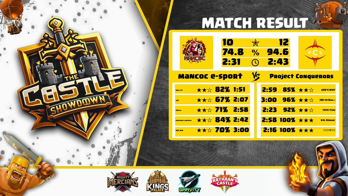 Project Conquerors {CoC} (@pcs_coc) on Twitter photo RO 256 in <a href="/Rayhaan_XYZ/">Rayhaan</a> Cup
GG to <a href="/MANCOCESPORTS/">MANCOC E-SPORTS</a>
Let’s go for RO128 🫵
<a href="/Floki_3012/">PCS Floki</a> @TTF_Dirt <a href="/TonioCoc30/">真实的ᴳᵒᵈTᴏɴɪᴏ</a> RO 256 in <a href="/Rayhaan_XYZ/">Rayhaan</a> Cup
GG to <a href="/MANCOCESPORTS/">MANCOC E-SPORTS</a>
Let’s go for RO128 🫵
<a href="/Floki_3012/">PCS Floki</a> @TTF_Dirt <a href="/TonioCoc30/">真实的ᴳᵒᵈTᴏɴɪᴏ</a>