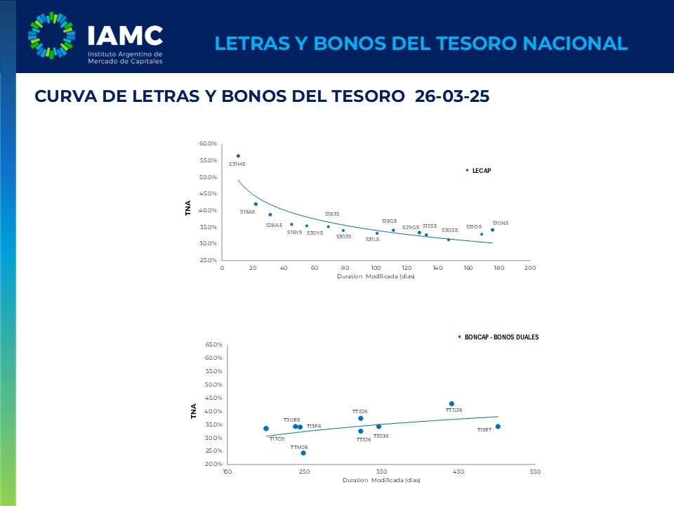 25-Mar | Informe Letras y Bonos del Tesoro 👉iamc.com.ar/Informe/Inform…