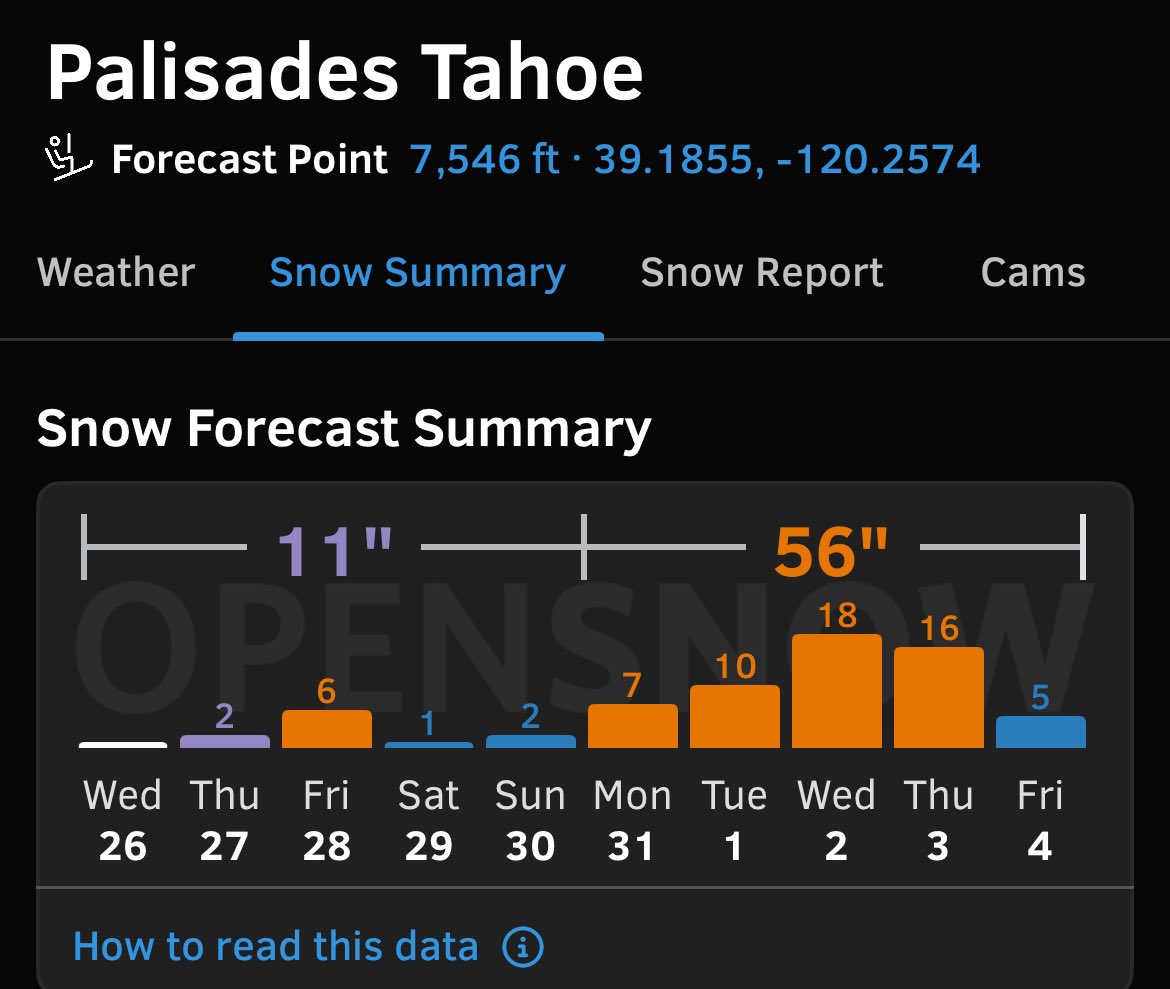 No April Fools’, this is gonna be fun. <a href="/palisadestahoe/">Palisades Tahoe</a> <a href="/OpenSnow/">OpenSnow</a>