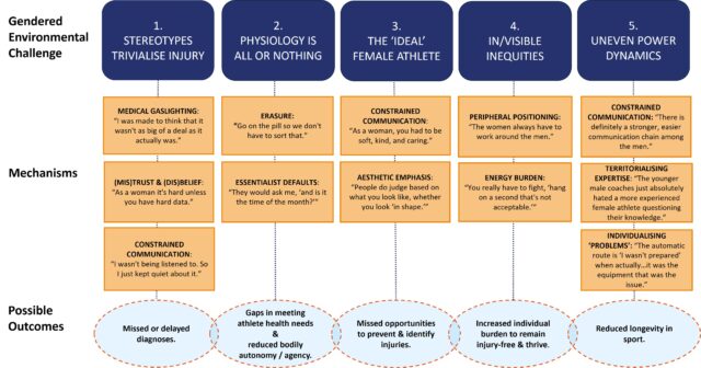 🚨 How the gendered conditions of sport matter for women athletes’ injury risk 

NEW #BJSMBlog summarises a recent study on this topic with a series of excellent infographics ✅

Read the blog👇 to discover the 5 key themes connecting gendered environments to sports injury