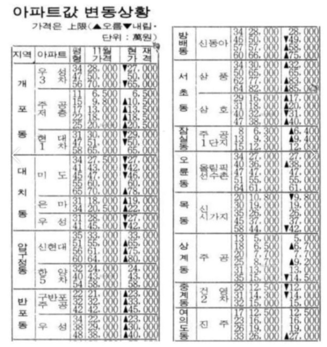 비트코인이 이제 안전자산의 지위까지 왔으니 더 이상 비트코인을 사면 안된다? (폭발적 상승이 없다) 그래서 알트코인을 사야한다? 이건  30년 전에 서울 아파트 비싸다고 저어기 시골 어디 이름도 모를 야산 사놓는거랑 마찬가지임. 25년에도 알트코인을