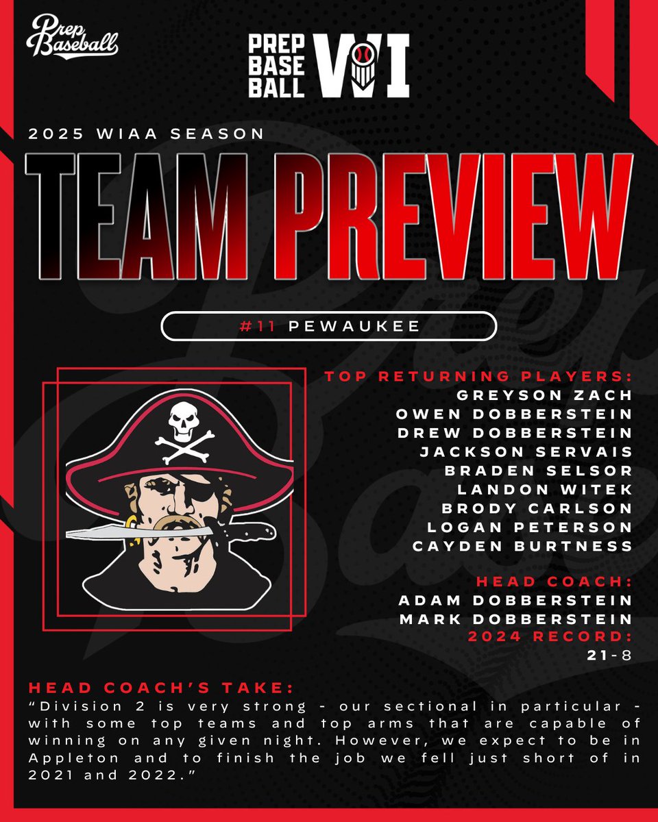 Prep Baseball Wisconsin (@prepbaseballwi) on Twitter photo #๐๐๐๐จ๐ฐ๐๐ซ๐๐: ๐๐จ. ๐๐ ๐๐๐ฐ๐๐ฎ๐ค๐๐ ๐ดโโ ๏ธ
The Pirates are our D2 favorites as they return nearly all of a 21-win squad that gained valuable experience in 2024. Itโs a senior-heavy squad with two frontline arms.
๐๐๐๐๐ ๐ loom.ly/hPCf2Dc #๐๐๐๐จ๐ฐ๐๐ซ๐๐: ๐๐จ. ๐๐ ๐๐๐ฐ๐๐ฎ๐ค๐๐ ๐ดโโ ๏ธ
The Pirates are our D2 favorites as they return nearly all of a 21-win squad that gained valuable experience in 2024. Itโs a senior-heavy squad with two frontline arms.
๐๐๐๐๐ ๐ loom.ly/hPCf2Dc