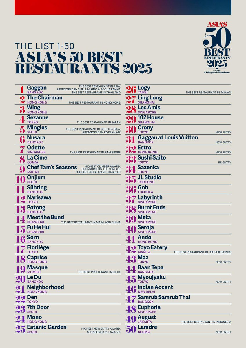These are “Asia’s 50 Best Restaurants 2025”. Gaggan takes No. 1 again. 

Any favourites, or regrets? #Asias50Best