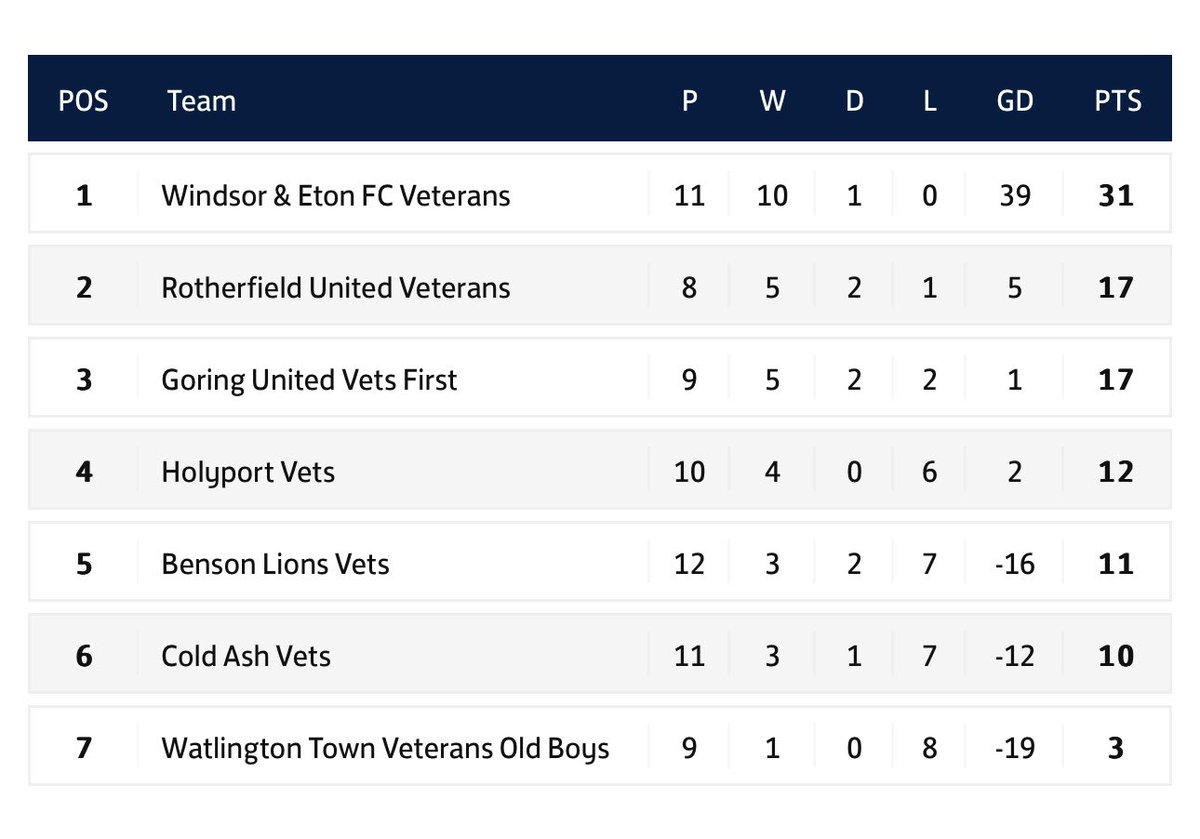 🏆 CHAMPIONS 🏆

Huge congratulations to Ryan, Joe and all of our Veterans squad who secured the League title (and the club’s first ever silverware) after a 5-0 home win over Cold Ash this evening! 🥳🥳🥳