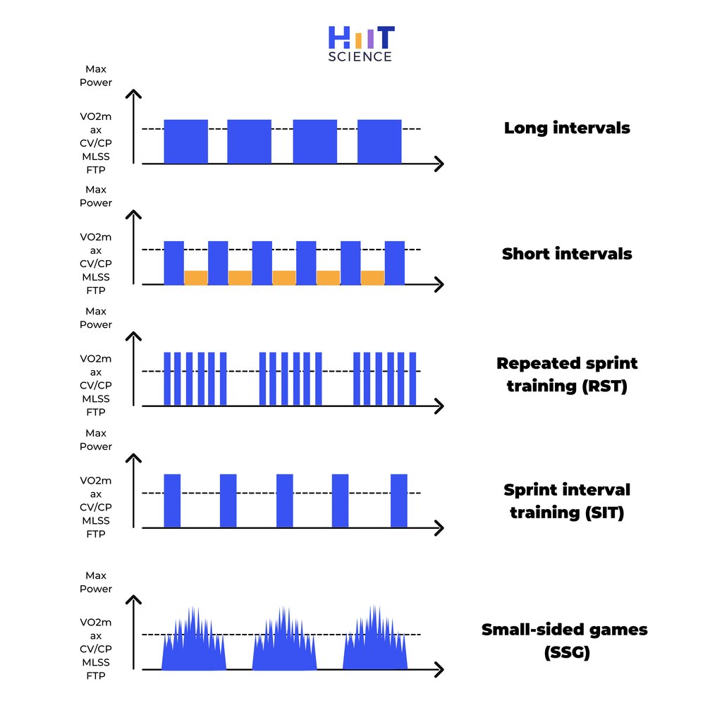 There are only SO many INTERVAL types !

The HIIT formats vary by work/rest duration, speed and intensity 👆

All these formats are still HIIT - repeated bouts of high-intensity work performed above the lactate threshold or critical speed/power
😎