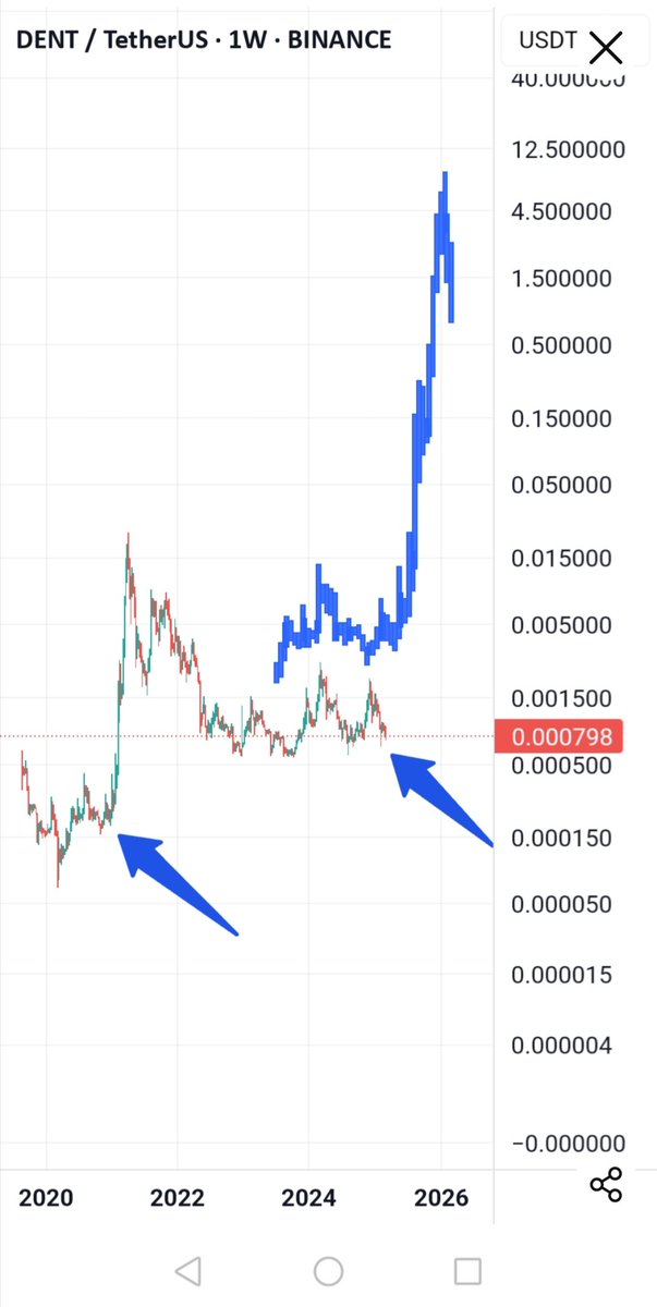 🔥🔥🔥🔥🔥🔥🔥🔥🔥🔥🔥🔥🔥🔥
Believe in Your #DENT #DENTUSDT Dream Comes True This Year!
HODL YOUR #DENT #DENTUSDT!!!
🔥 🔥 🔥 🔥 🔥 🔥 🔥 🔥 🔥 🔥 🔥 🔥 🔥 
tradingview.com/chart/DENTUSDT…