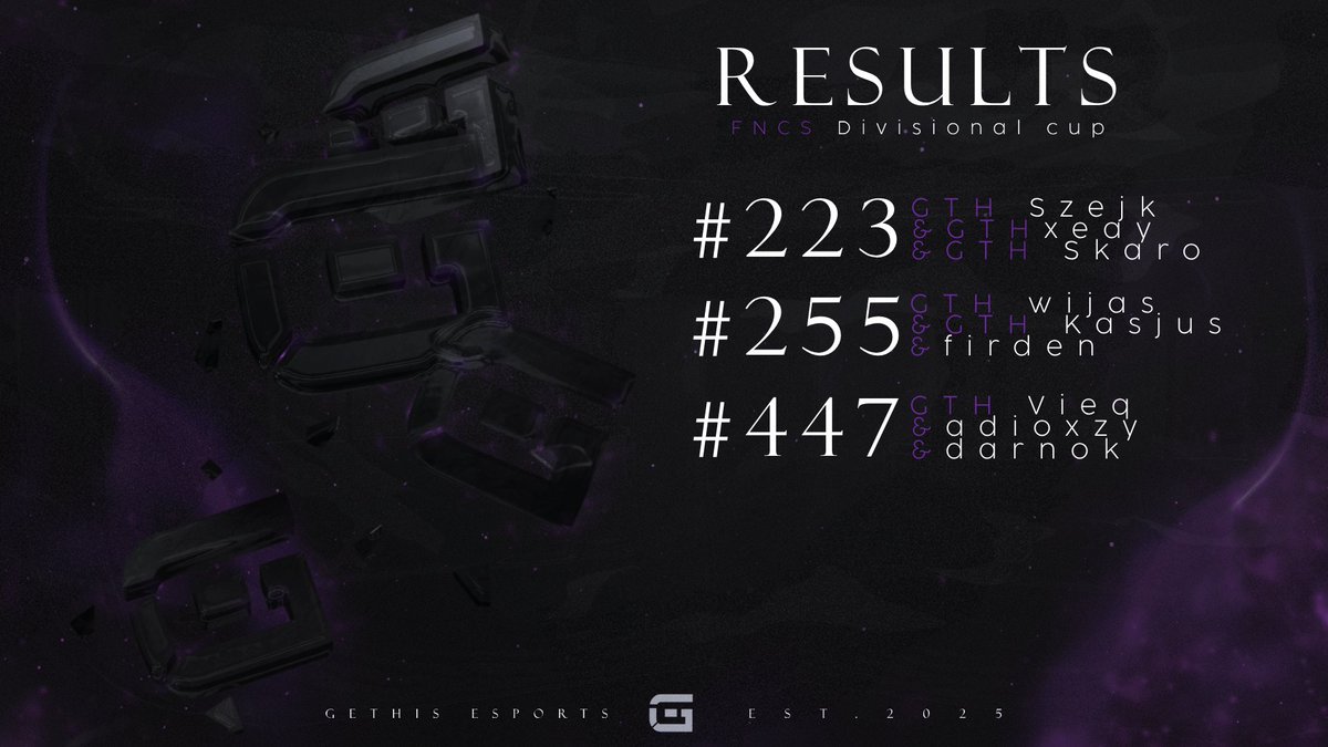 Today's fncs results for Team Gethis Players! 🤩

223 │ <a href="/Szejkfv/">Szejk</a> &amp; <a href="/xeay162694/">xeay</a>  &amp; <a href="/skaro187/">skaro</a> 
255 │ <a href="/wijasFN/">wijas</a>  &amp; <a href="/Kasjusfn/">Kasjus</a> 
447 │ <a href="/vieqfn2/">vieq</a> 

#GethisOnTop