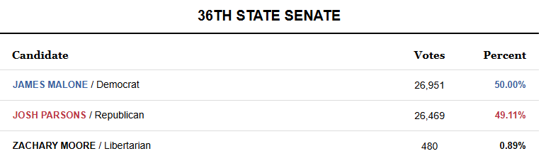 Maloney's tweet photo. SHOCKING RESULTS: GOP loses special senate election in ruby red Lancaster, PA

Here's the email I just sent to the Citizens Alliance family with my thoughts.

🧵 https://t.co/7e0KOuMKxy