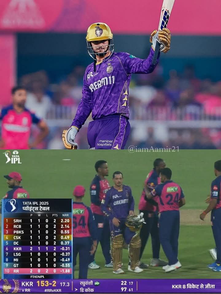 97* FOR DE KOCK 🔥💜

- Chasing 152 runs, QDK smashed 97* from just 61 balls, 8 Fours, 6 Sixes What a knock in the run chase, Bossed the game for the Defending Champions 🔥

#QuintondeKock #KKRvRR #IPL2025 #KKR <a href="/KKRiders/">KolkataKnightRiders</a>