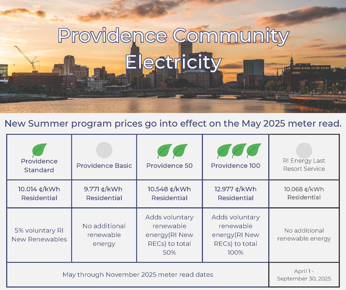 GOOD NEWS for Providence residents! Our Providence Community Electricity Program rates are DROPPING for the summer! 

Starting May 2025, electricity rates will decrease from 16.287¢ to just 10.014¢ per kWh, saving our community even more on utility bills. This program helps