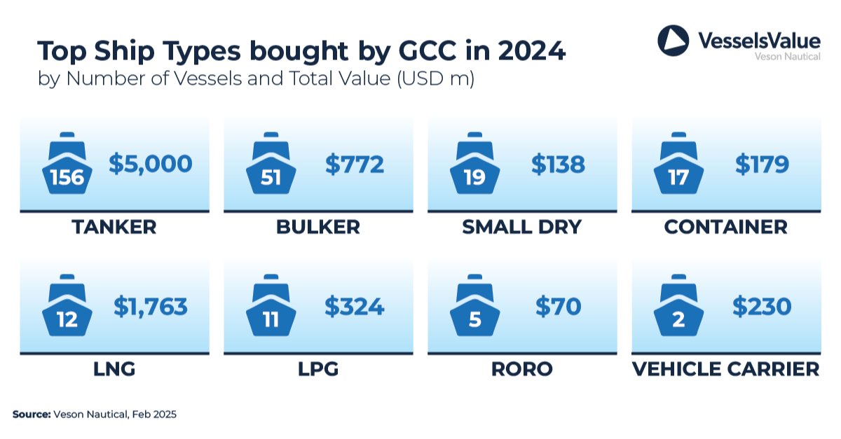 Tankers were the most popular vessel purchased within the #GCC in 2024, worth an impressive USD 5 bn. Learn about the top fleet owning nations within the GCC, including the top #newbuilding buyers and #shipowners here: hubs.ly/Q039vqG00
#Maritime #ShippingIndustry #Veson
