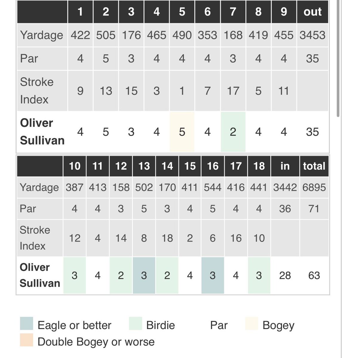 Course record and career low 63 (-8) yesterday in round 1 of the La Vie Masters on the <a href="/clutchprotour/">Clutch Pro Tour</a>