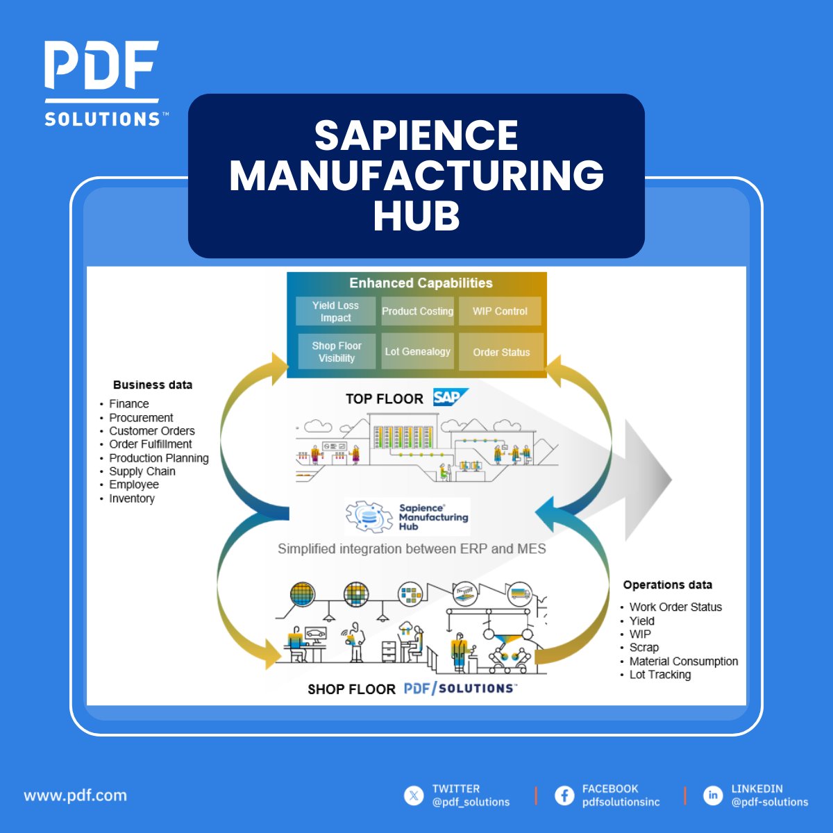 pdf_solutions's tweet image. Sapience Manufacturing Hub (SMH) solves the problem of getting actionable shop floor data to the top floor. SMH is used to gather clean #data from the factory floor and aggregate it where it makes sense. 👉 Download a datasheet at bit.ly/3FFY7Gl! #PDFSolutions