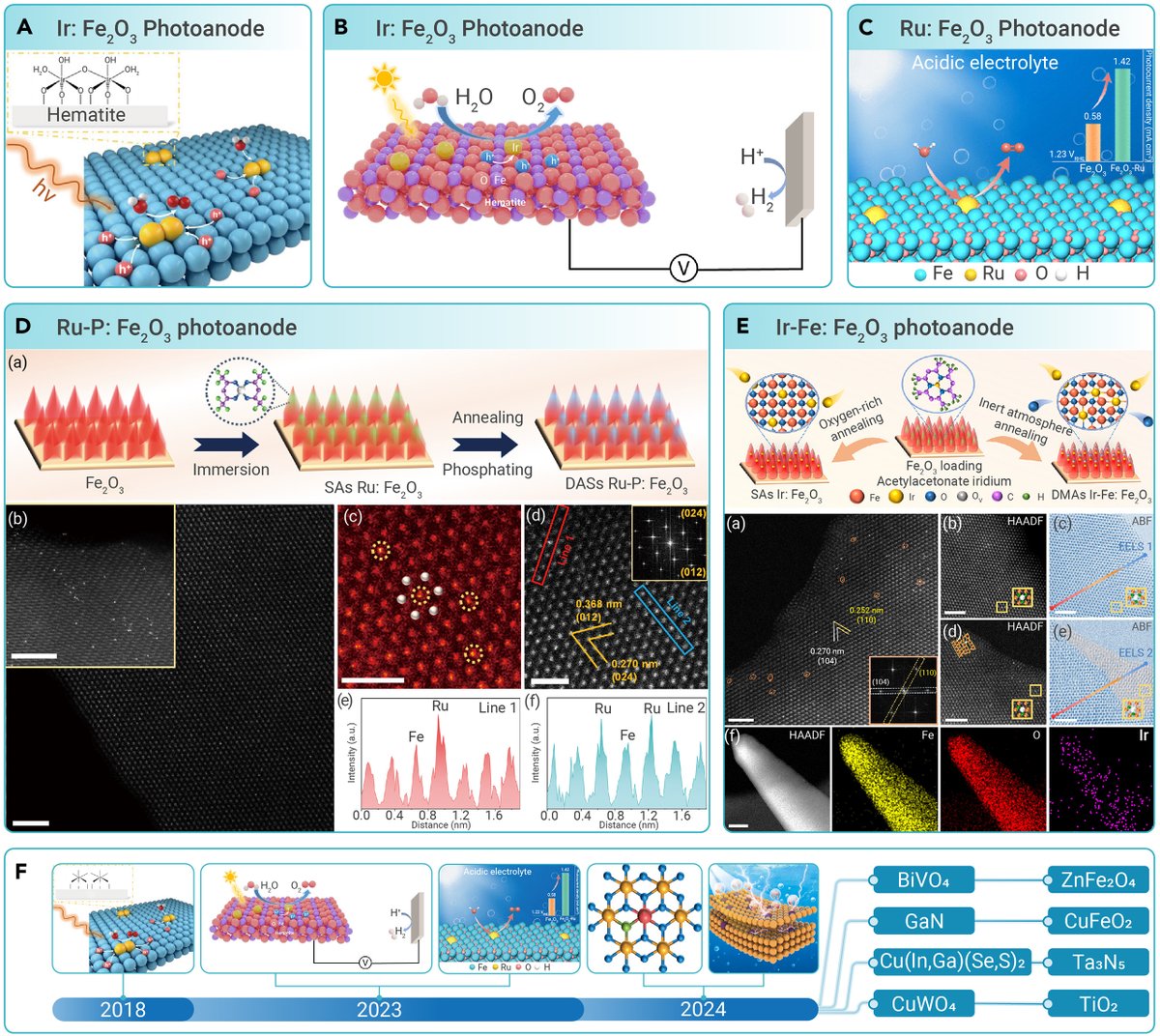 icn2nano's tweet image. 📖 𝗡𝗮𝗻𝗼𝗧𝗲𝗿𝗺𝘀: SACs

🤔 Is it #SciFi or nanoscience?

🚀 #SingleAtomCatalysts speed up chemical reactions. When paired with sunlight, they help create #CleanFuels like hydrogen, almost like sci-fi!

🔍 Check out this news piece on SACs! 👉 f.mtr.cool/bngwvibbiz