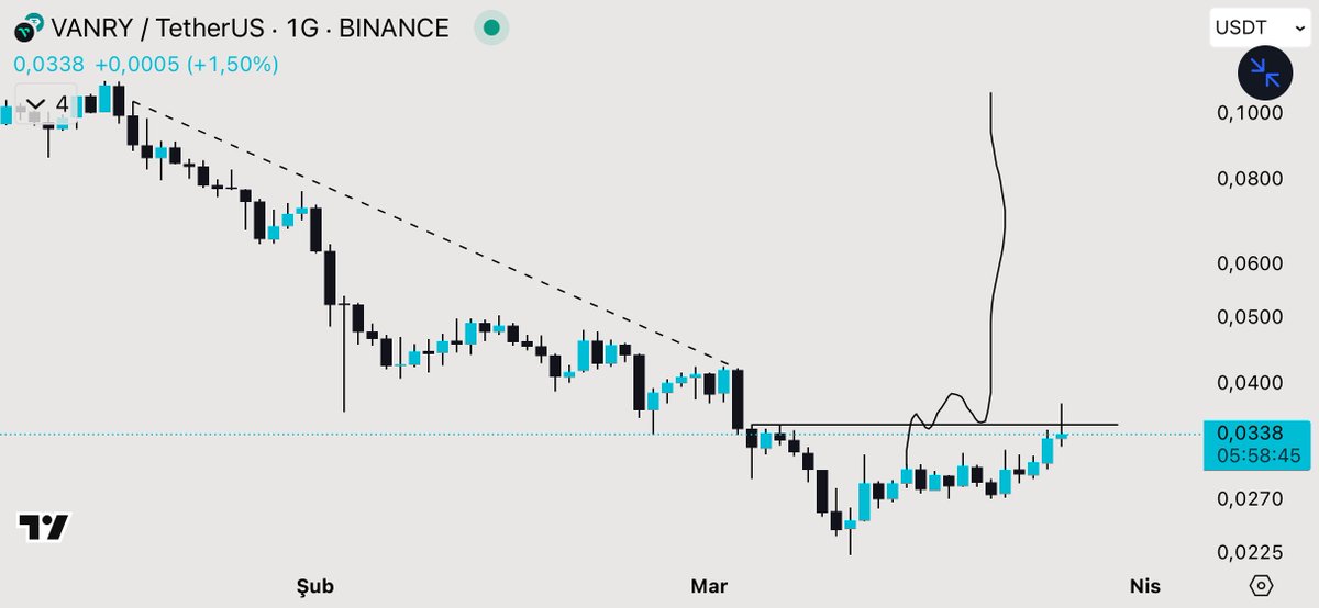 #VANRY YENİ HİGH YAPTI! 🔥💰

$VANRY DÖNDÜ DEMEK İÇİN HİGH ÜSTÜ KAPANIŞ YAPMALI! KAPANIŞ GELİRSE SERT YÜKSELİR! 🚀

#Bitcoin #Altcoins ve #Kripto dünyasında başarıyı yakalamak istiyorsanız, sadece fiyat değil, strateji önemlidir. Profilimde benzersiz analizler paylaşıyorum. Sizi