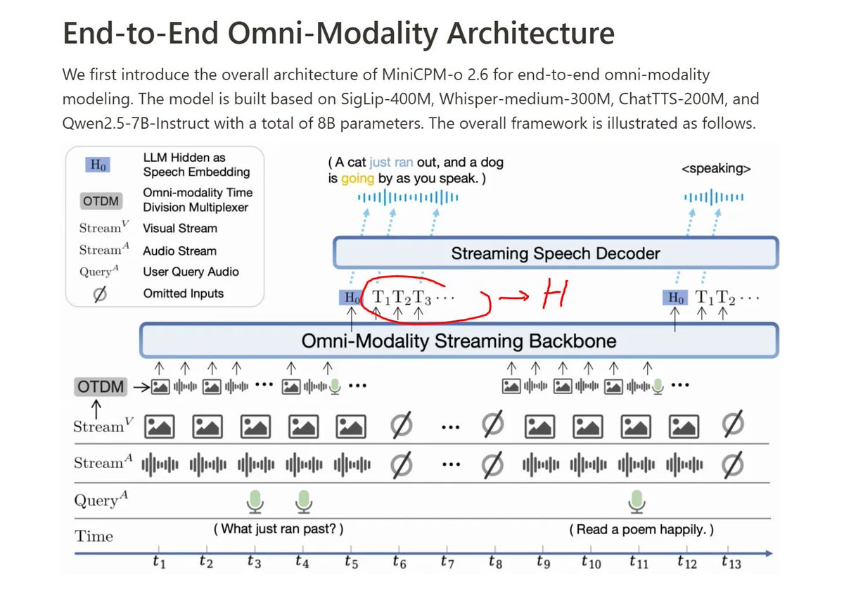 RealJosephus's tweet photo. Sounds like and functionally equivalent to a cascaded TTS. LLM failed to manipulate paralinguistic cues. Almost the same as MiniCPM-o-2-6, whether transmitting Text Token or an LLM Hidden, is illusory; no discernible difference.
No omni API works like this.
Is this `E2E omni`? https://t.co/Evbhf8vLHw