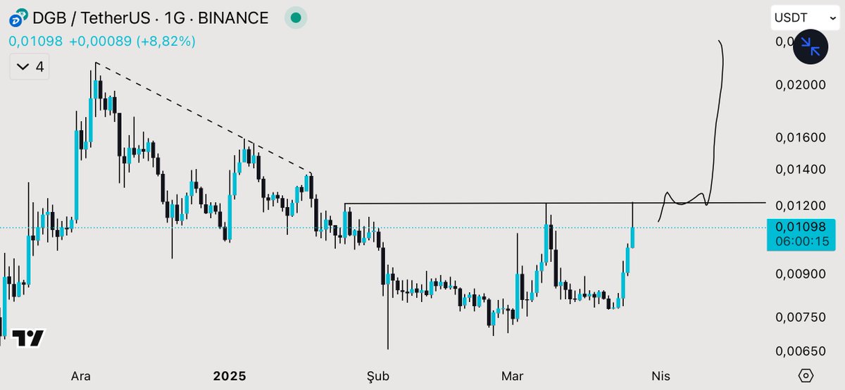 #DGB BİR TÜRLÜ HİGH YAPAMADI ŞİMDİ DE ZORLUYOR! 🔥💰

$DGB YENİ HİGH YAPARSA VE ÜSTÜNDE KALIRSA SERT YÜKSELİŞ GETİRİR! 🚀

#Bitcoin #Altcoins ve #Kripto dünyasında başarıyı yakalamak istiyorsanız, sadece fiyat değil, strateji önemlidir. Profilimde benzersiz analizler