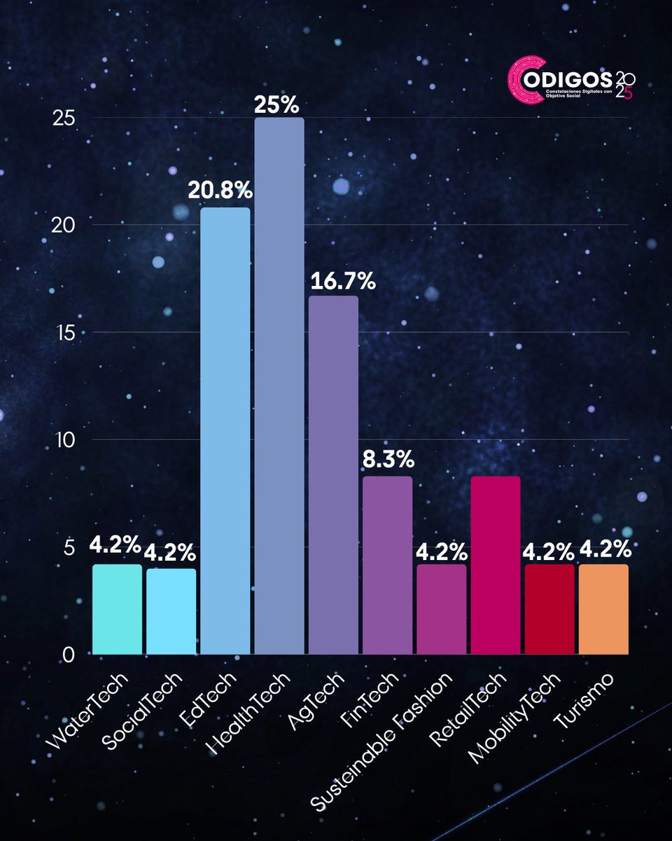 codigosmex's tweet image. Felicitamos a cada uno de los #EmprendimientosSociales que se inscribieron a la nueva edición de #CODIGOS2025. Estos emprendimientos buscan cambiar la vida de los mexicanos en diferentes ámbitos. Próximamente conocerás a los proyectos finalistas.
#Startup #ImpactoSocial
