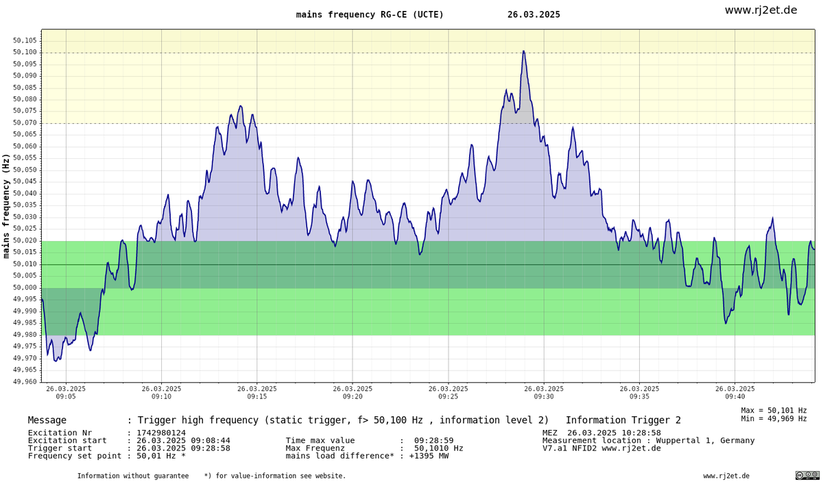 RJ2-Netzfrequenzinfodienst
*Auswertung*
#Netzfrequenztrigger #RGCE #UCTE 
UTC : 26.03.2025 09:28:59
MEZ : 26.03.2025 10:28:59
Überfrequenz : 50,1010Hz 
Netzlastdifferenz : +1395 MW