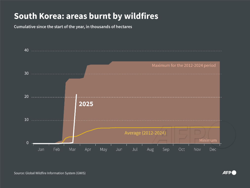 AFP's tweet image. Change in the cumulative areas burnt in South Korea since the start of 2025, compared to the average, minimum and maximum from 2012 to 2024

#AFPgraphics
