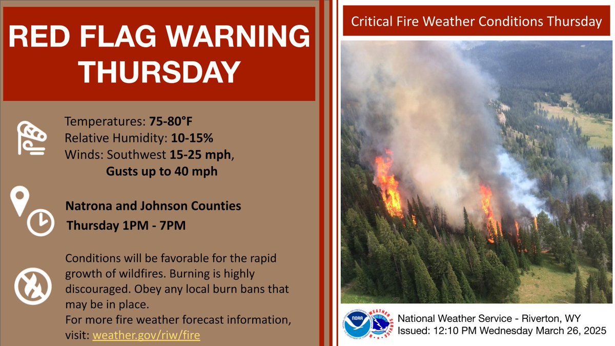 NWS Riverton (@nwsriverton) on Twitter photo Well above normal temperatures, gusty winds, and low relative humidity values will create critical fire weather conditions on THURS. A Red Flag Warning has been issued for THURS March 27th between 1-7 PM for Natrona and Johnson Counties. #wywx Well above normal temperatures, gusty winds, and low relative humidity values will create critical fire weather conditions on THURS. A Red Flag Warning has been issued for THURS March 27th between 1-7 PM for Natrona and Johnson Counties. #wywx